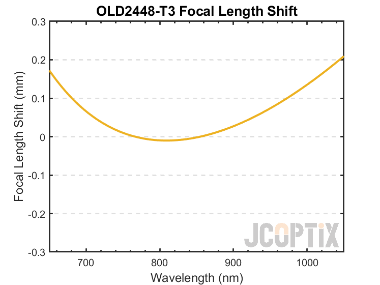 OLD2448-T3 Focal Length Shift